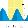 Sonoma Creek tide chart for Friday, April 1, 2022