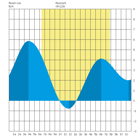Sonoma Creek tide chart for Wednesday, April 20, 2022