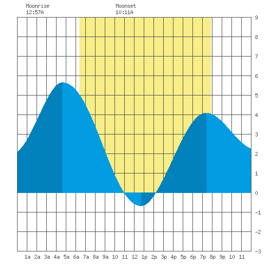 Sonoma Creek tide chart for Thursday, April 21, 2022
