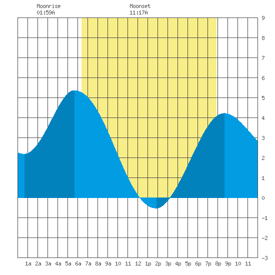 Sonoma Creek tide chart for Friday, April 22, 2022