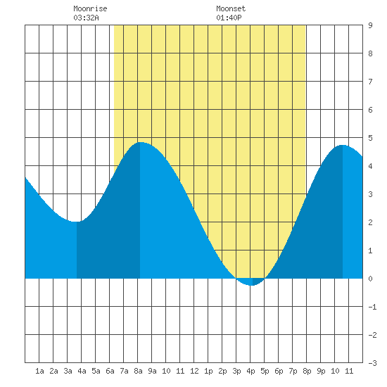 Sonoma Creek tide chart for Sunday, April 24, 2022