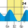 Sonoma Creek tide chart for Sunday, April 24, 2022
