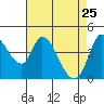 Sonoma Creek tide chart for Monday, April 25, 2022