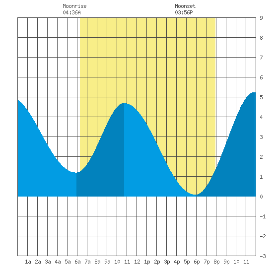 Sonoma Creek tide chart for Tuesday, April 26, 2022