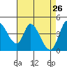 Sonoma Creek tide chart for Tuesday, April 26, 2022
