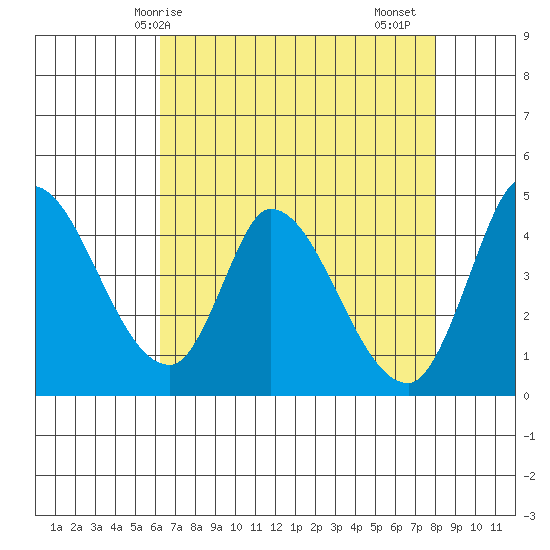 Sonoma Creek tide chart for Wednesday, April 27, 2022