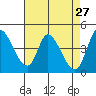 Sonoma Creek tide chart for Wednesday, April 27, 2022