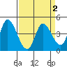 Sonoma Creek tide chart for Saturday, April 2, 2022