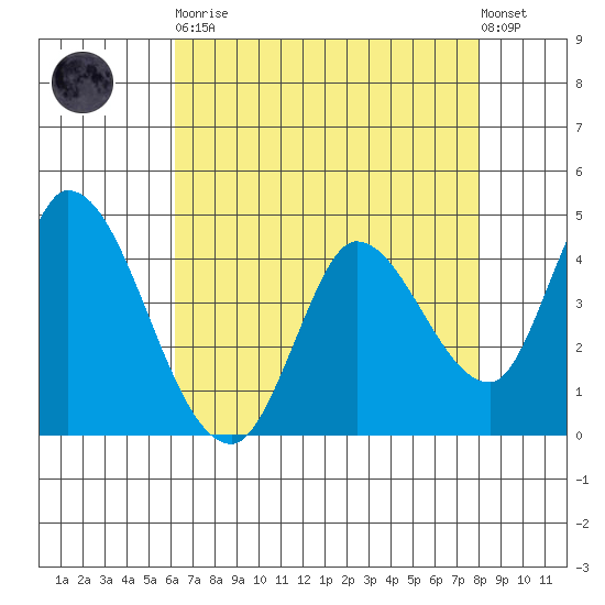 Sonoma Creek tide chart for Saturday, April 30, 2022