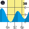 Sonoma Creek tide chart for Saturday, April 30, 2022