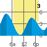 Sonoma Creek tide chart for Sunday, April 3, 2022