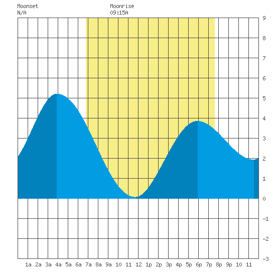 Sonoma Creek tide chart for Tuesday, April 5, 2022