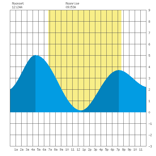 Sonoma Creek tide chart for Wednesday, April 6, 2022
