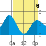 Sonoma Creek tide chart for Wednesday, April 6, 2022