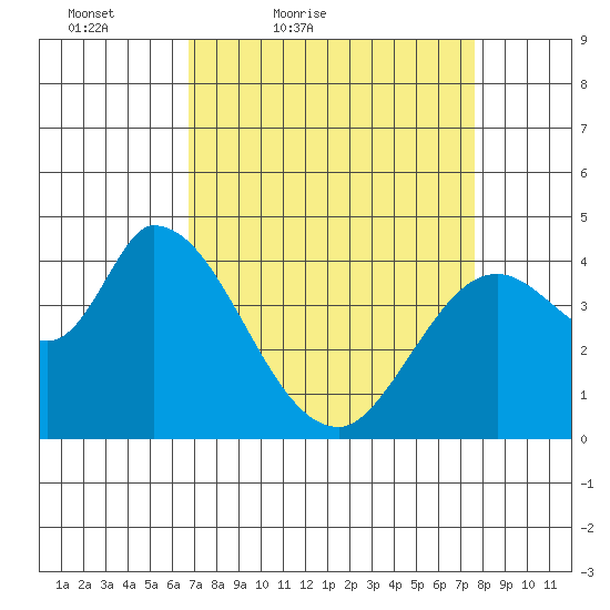 Sonoma Creek tide chart for Thursday, April 7, 2022