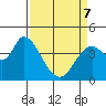 Sonoma Creek tide chart for Thursday, April 7, 2022