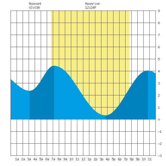 Sonoma Creek tide chart for Saturday, April 9, 2022