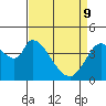 Sonoma Creek tide chart for Saturday, April 9, 2022