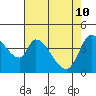 Sonoma Creek tide chart for Tuesday, May 10, 2022