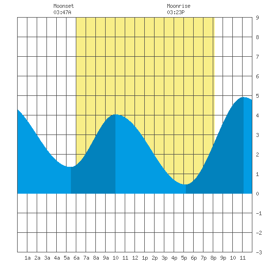 Sonoma Creek tide chart for Wednesday, May 11, 2022