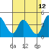 Sonoma Creek tide chart for Thursday, May 12, 2022