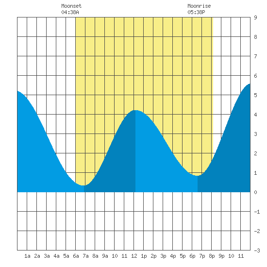 Sonoma Creek tide chart for Friday, May 13, 2022