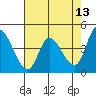 Sonoma Creek tide chart for Friday, May 13, 2022