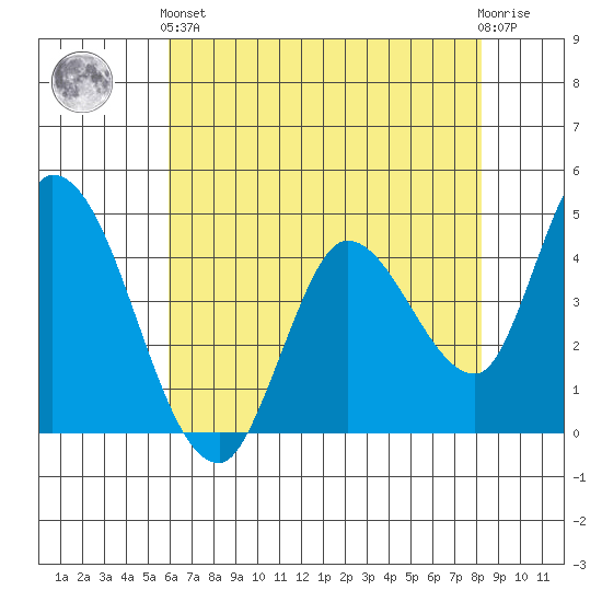 Sonoma Creek tide chart for Sunday, May 15, 2022