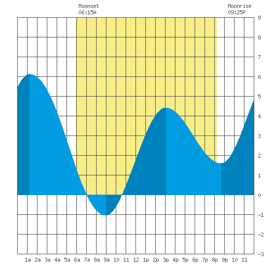 Sonoma Creek tide chart for Monday, May 16, 2022