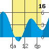 Sonoma Creek tide chart for Monday, May 16, 2022