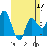 Sonoma Creek tide chart for Tuesday, May 17, 2022