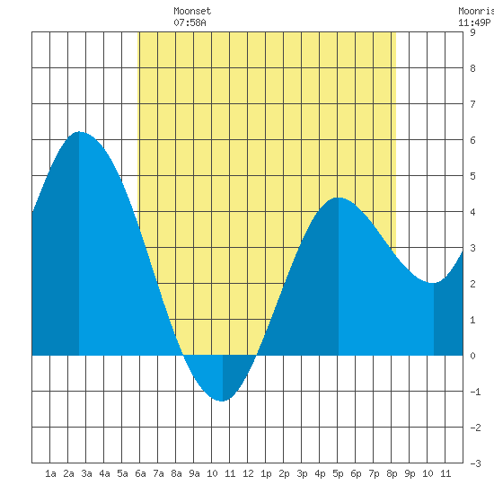 Sonoma Creek tide chart for Wednesday, May 18, 2022