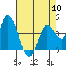 Sonoma Creek tide chart for Wednesday, May 18, 2022
