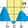 Sonoma Creek tide chart for Thursday, May 19, 2022