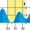 Sonoma Creek tide chart for Sunday, May 1, 2022