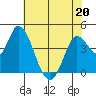 Sonoma Creek tide chart for Friday, May 20, 2022
