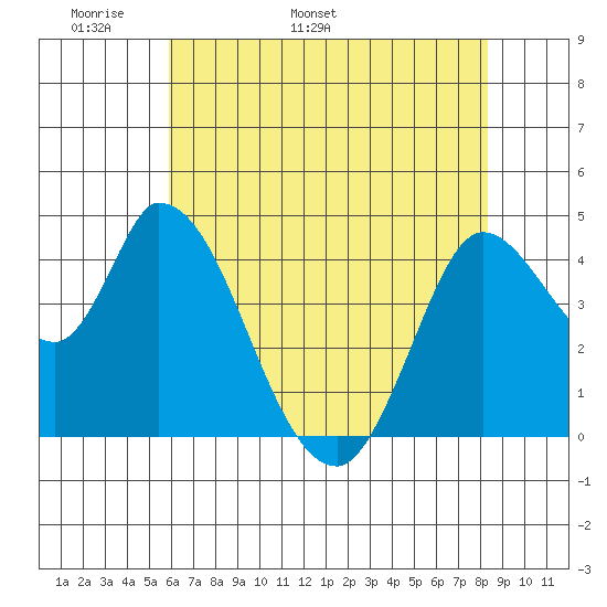 Sonoma Creek tide chart for Saturday, May 21, 2022
