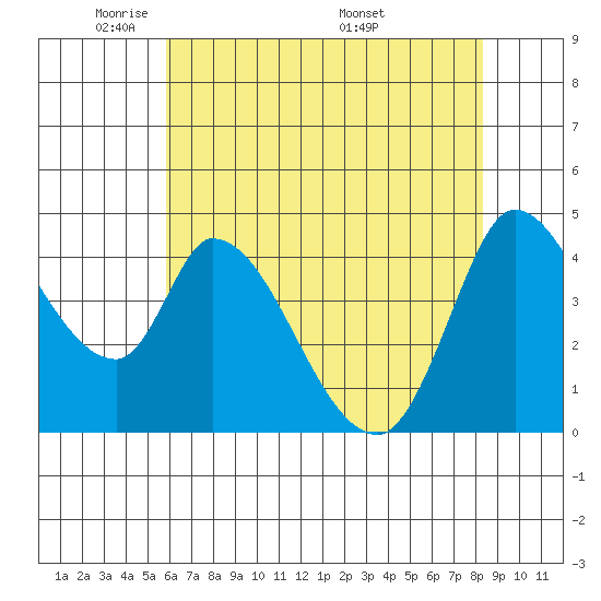 Sonoma Creek tide chart for Monday, May 23, 2022