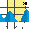 Sonoma Creek tide chart for Monday, May 23, 2022