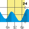 Sonoma Creek tide chart for Tuesday, May 24, 2022