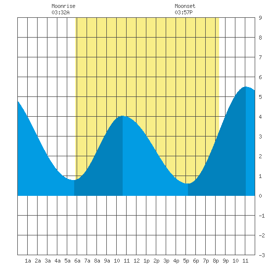 Sonoma Creek tide chart for Wednesday, May 25, 2022
