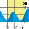 Sonoma Creek tide chart for Wednesday, May 25, 2022