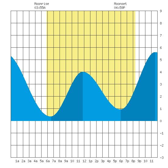 Sonoma Creek tide chart for Thursday, May 26, 2022