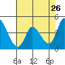 Sonoma Creek tide chart for Thursday, May 26, 2022