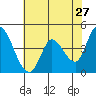 Sonoma Creek tide chart for Friday, May 27, 2022