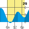 Sonoma Creek tide chart for Sunday, May 29, 2022