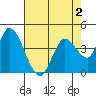 Sonoma Creek tide chart for Monday, May 2, 2022