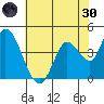 Sonoma Creek tide chart for Monday, May 30, 2022