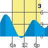 Sonoma Creek tide chart for Tuesday, May 3, 2022