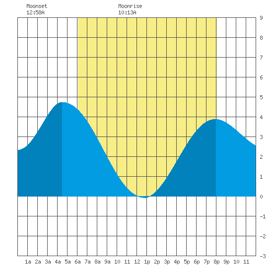Sonoma Creek tide chart for Friday, May 6, 2022